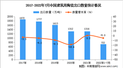 2022年1-7月中國建筑用陶瓷出口數據統計分析