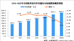 2022年全球及中国软件技术外包服务行业市场规模预测分析（图）