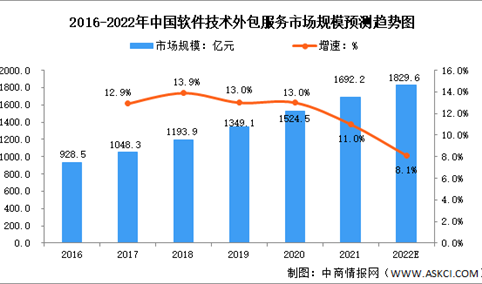 2022年全球及中国软件技术外包服务行业市场规模预测分析（图）