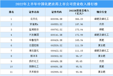 2022年上半年中国化肥农药上市公司营业收入排行榜（附榜单）
