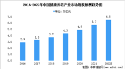 2022年中国健康养老行业市场规模预测分析：市场发展潜力大