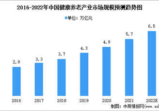 2022年中国健康养老行业市场规模预测分析：市场发展潜力大