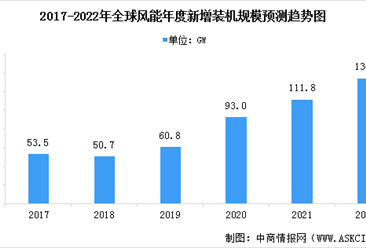 2022年全球及中国风能行业市场现状预测分析：规模快速增长（图）