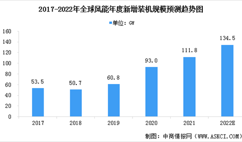 2022年全球及中国风能行业市场现状预测分析：规模快速增长（图）