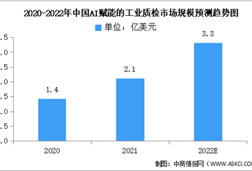 2022年中国AI赋能的工业质检市场规模及竞争格局预测分析（图）