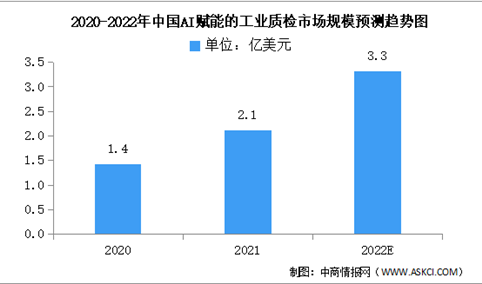2022年中国AI赋能的工业质检市场规模及竞争格局预测分析（图）