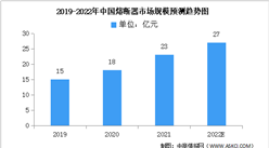 2022年中国熔断器市场规模及进出口情况预测分析（图）