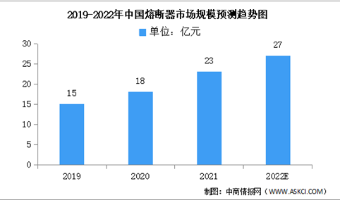 2022年中国熔断器市场规模及进出口情况预测分析（图）