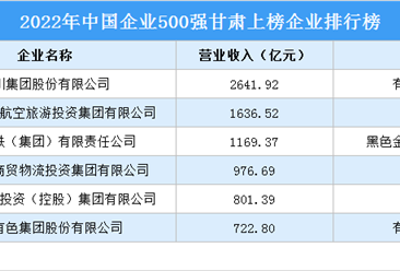 2022年中国企业500强甘肃上榜企业排行榜（附榜单）