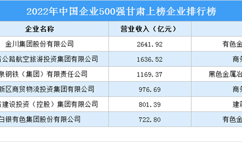 2022年中国企业500强甘肃上榜企业排行榜（附榜单）