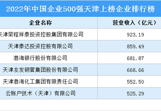2022年中国企业500强天津上榜企业排行榜（附榜单）