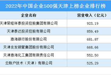 2022年中國企業500強天津上榜企業排行榜（附榜單）