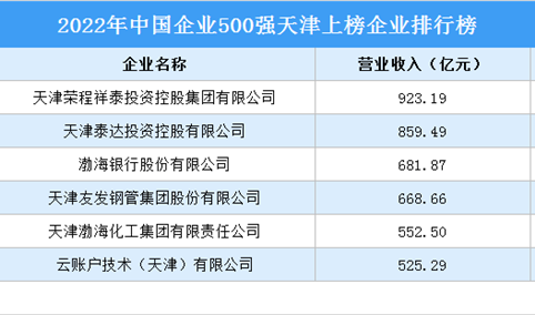 2022年中国企业500强天津上榜企业排行榜（附榜单）