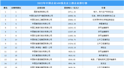 2022年中國企業500強北京上榜企業排行榜（附榜單）