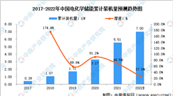 2022年中國電化學儲能累計裝機量及發展前景預測分析（圖）