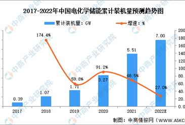 2022年中国电化学储能累计装机量及发展前景预测分析（图）