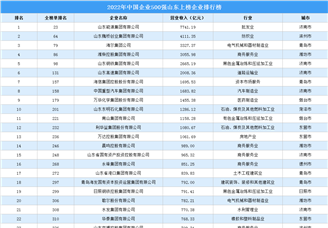 2022年中国企业500强山东上榜企业排行榜（附榜单）