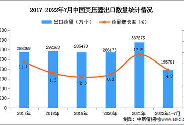 2022年1-7月中国变压器出口数据统计分析