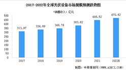 2022年全球及中國光伏設備行業市場規模預測分析（圖）