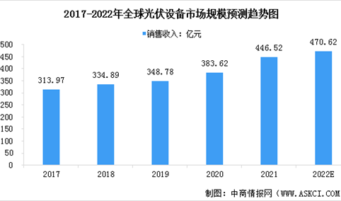 2022年全球及中国光伏设备行业市场规模预测分析（图）