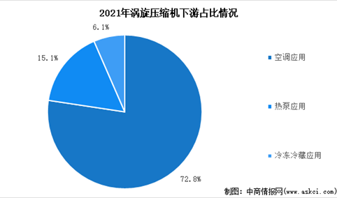 2022年中国涡旋压缩机市场规模及下游应用占比预测分析（图）