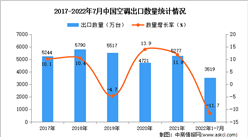 2022年1-7月中国空调出口数据统计分析