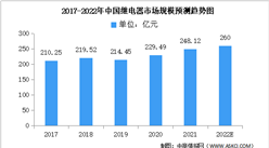 2022年中国继电器市场规模及成本结构预测分析（图）
