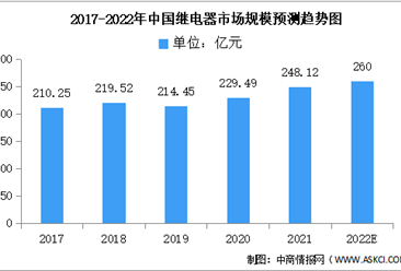 2022年中国继电器市场规模及产量预测分析（图）