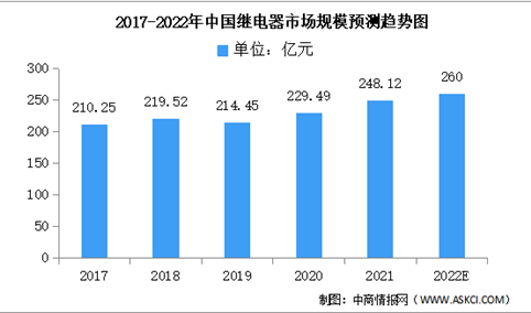 2022年中国继电器市场规模及产量预测分析（图）