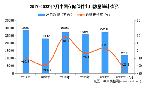 2022年1-7月中国存储部件出口数据统计分析