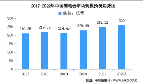 2022年中国继电器市场规模及表观需求量预测分析（图）