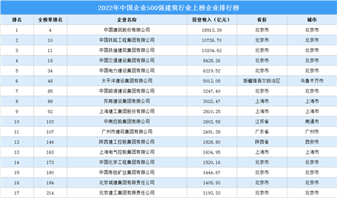 2022年中国企业500强建筑行业上榜企业排行榜（附榜单）