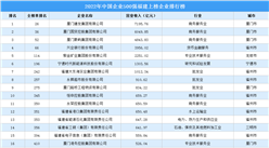 2022年中國企業500強福建上榜企業排行榜（附榜單）