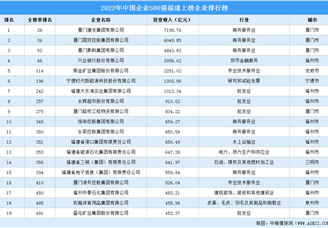2022年中国企业500强福建上榜企业排行榜（附榜单）