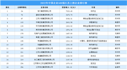 2022年中國企業500強江蘇上榜企業排行榜（附榜單）