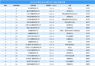 2022年中国企业500强江苏上榜企业排行榜（附榜单）