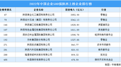 2022年中国企业500强陕西上榜企业排行榜（附榜单）