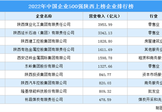 2022年中国企业500强陕西上榜企业排行榜（附榜单）