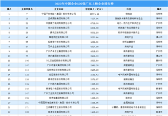 2022年中国企业500强广东上榜企业排行榜（附榜单）