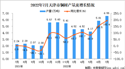 2022年7月天津銅材產量數據統計分析