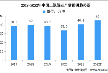 2022年中國三氯氫硅產量級競爭格局預測分析（圖）