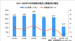 2022年1-7月中國洗衣機出口數據統計分析