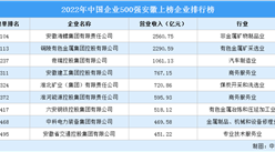2022年中國企業500強安徽上榜企業排行榜（附榜單）