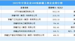 2022年中國企業500強新疆上榜企業排行榜（附榜單）