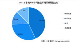 2022年中国辣味休闲食品市场现状预测分析：传统销售渠道占比大（图）