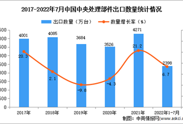 2022年1-7月中國中央處理部件出口數據統計分析
