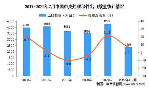 2022年1-7月中国中央处理部件出口数据统计分析