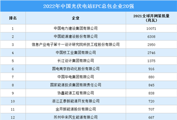 2022年中国光伏电站EPC总包企业20强排行榜（附榜单）