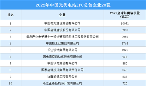 2022年中国光伏电站EPC总包企业20强排行榜（附榜单）