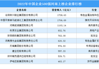 2022年中国企业500强河南上榜企业排行榜（附榜单）
